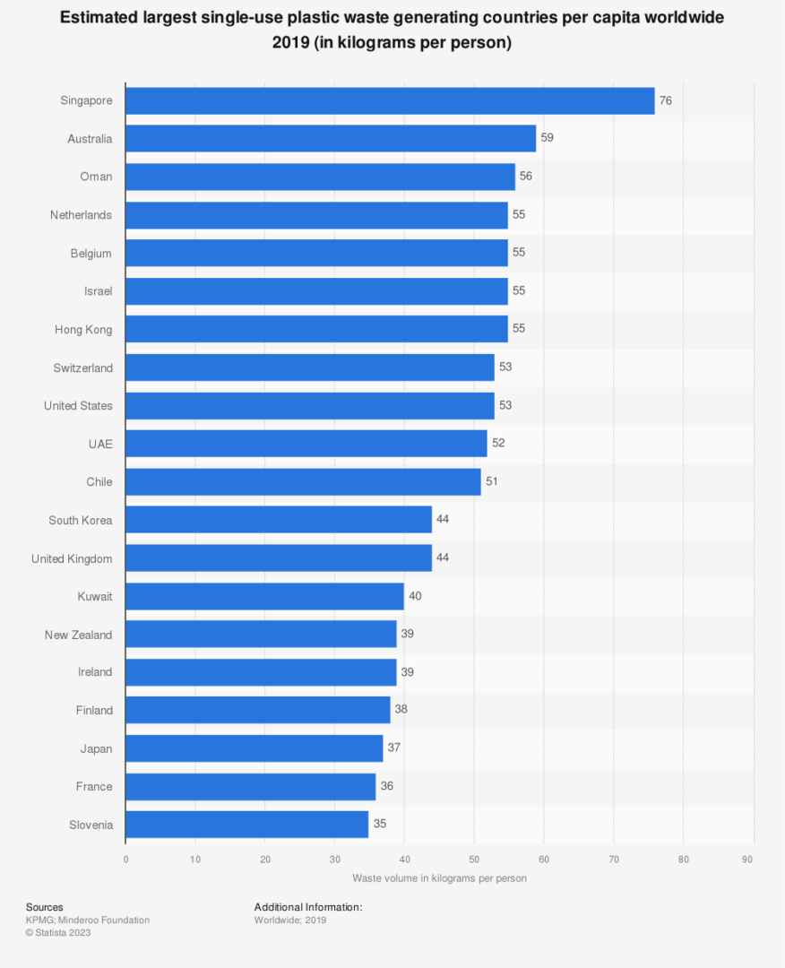 Pullution plastic per capita